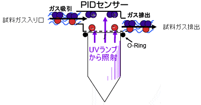 PID光イオン化検出法