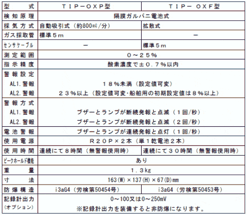 デジタル酸素測定器TIP-OXの仕様