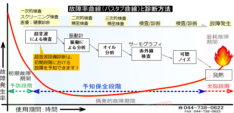 超音波テクノロジーと設備診断器