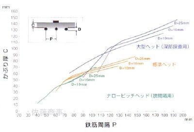 鉄筋探査機 3312