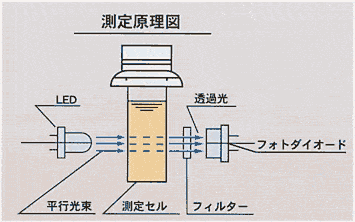 HACCP対策用高濃度塩素計の測定原理