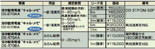 ポータブル溶存酸素・pH計 DM-32P(東亜ディーケーケーTOADKK)
