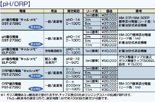 ポータブル溶存酸素・pH計 DM-32P(東亜ディーケーケーTOADKK)