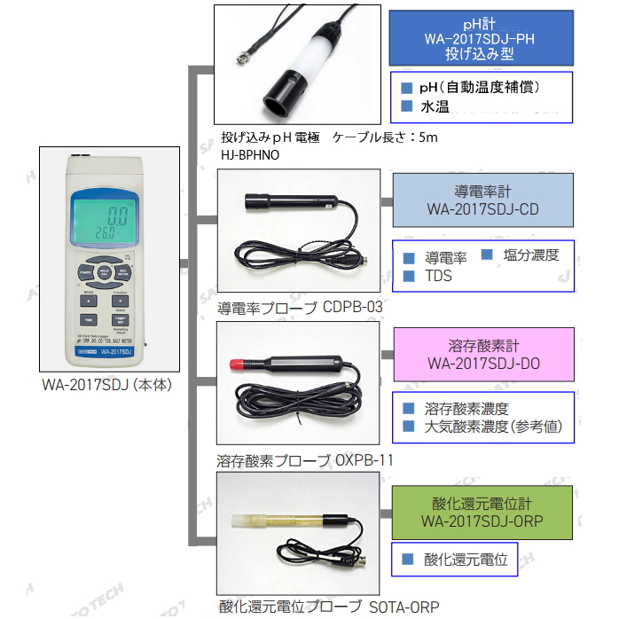 オプションセンサの交換によりpH、水温測定、酸化還元電位(ORP)、溶存酸素(DO)の測定が可能