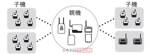 複数台の子機からのデータを親機との無線通信で吸い上げ