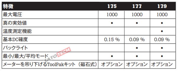 FLUKE175/FLUKE177/FLUKE179マルチメーター【フルーク】