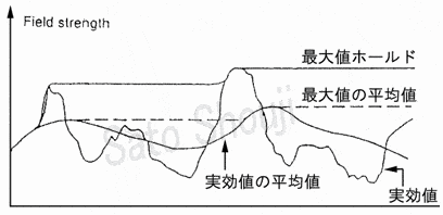 マイクロ波電磁波測定器TM195