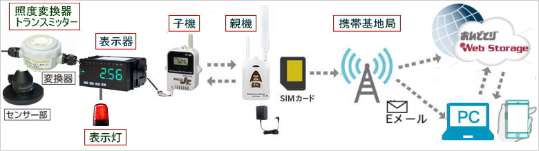 無線式照度モニタリングシステム LXT-401A-IOT