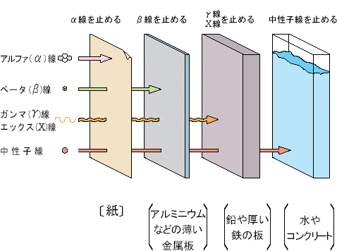 放射線の種類と透過力