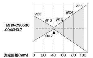 微小スポット測定用 放射温度計 TMHX-CSE