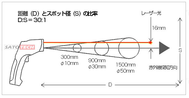 放射温度計DT-8855(非接触式温度計)