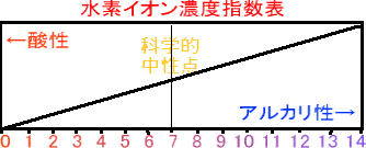 水素イオン濃度指数表